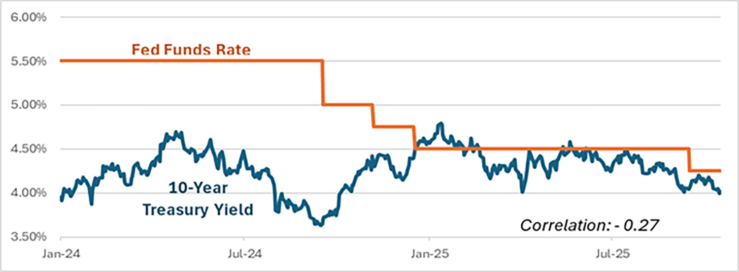 Fed Funds Rate ""
